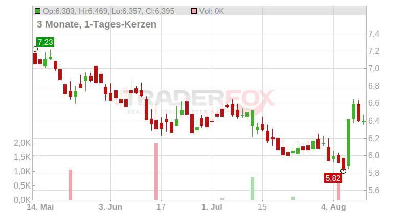 Global Net Lease Inc Chart