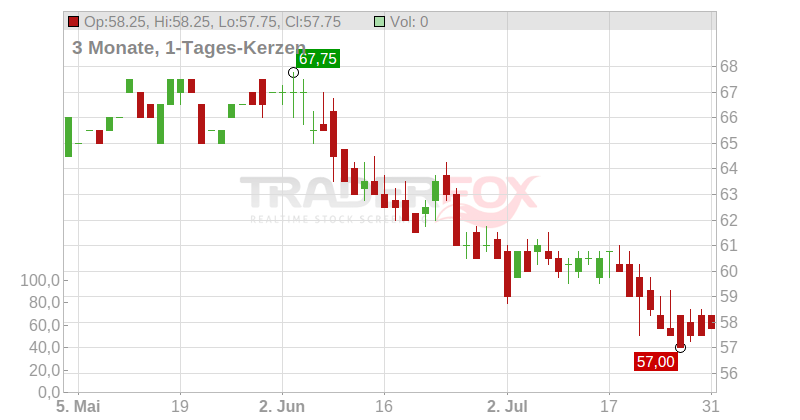RLI Corp. Chart