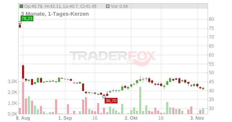 The Trade Desk Inc. Chart