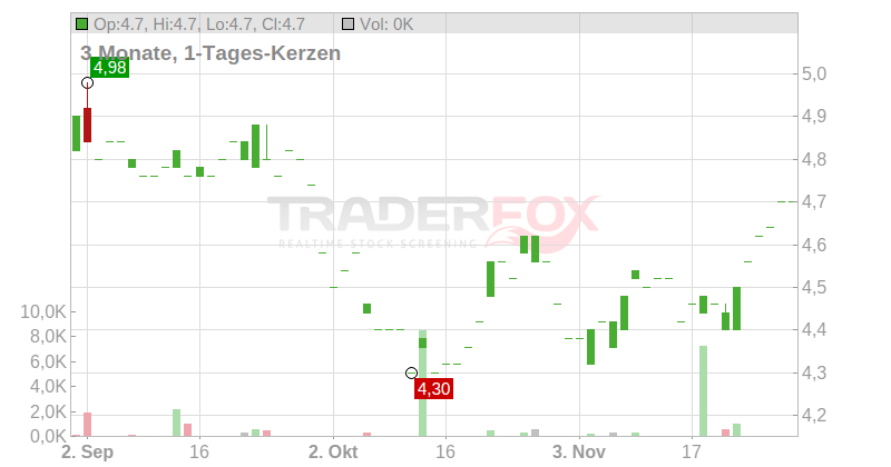 ELLINGTON RESID.MTG SBI Chart