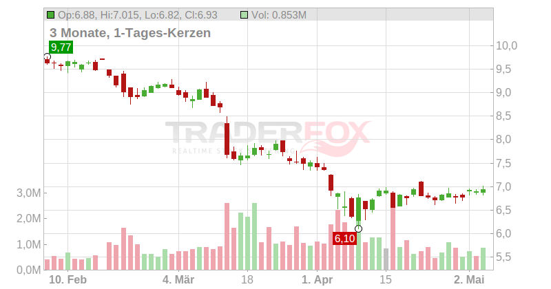 Armada Hoffler Properties Chart