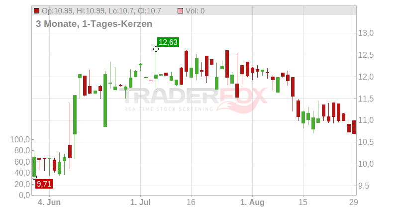 Issuer Direct Corp. Chart
