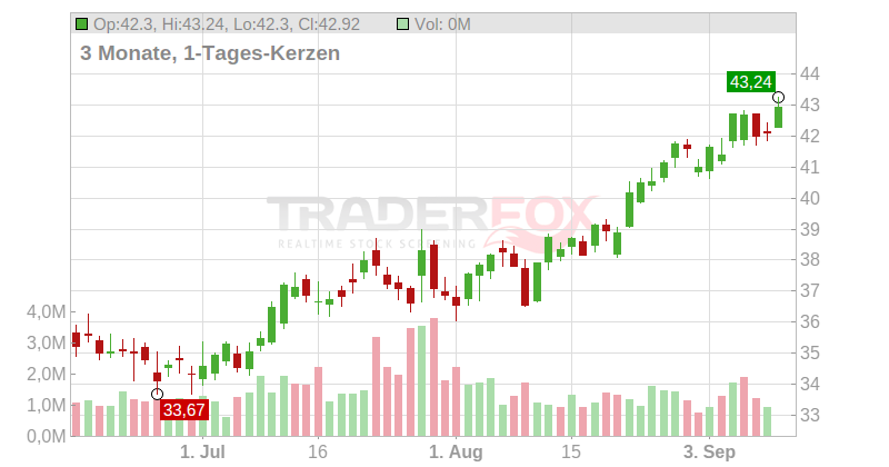 Kilroy Realty Corp. Chart