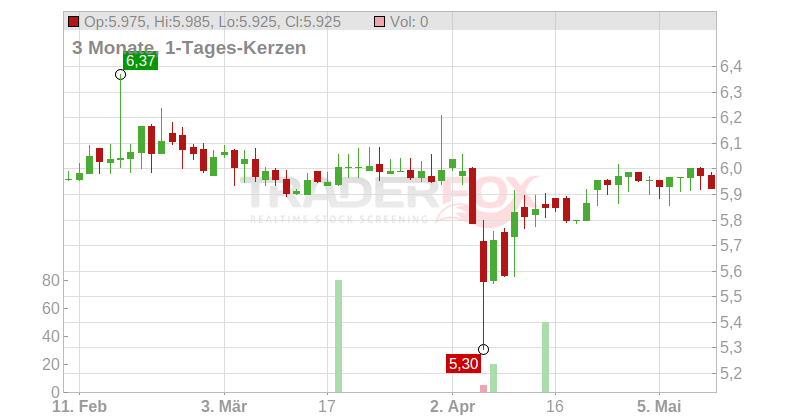 Austriacard Holdings AG Chart