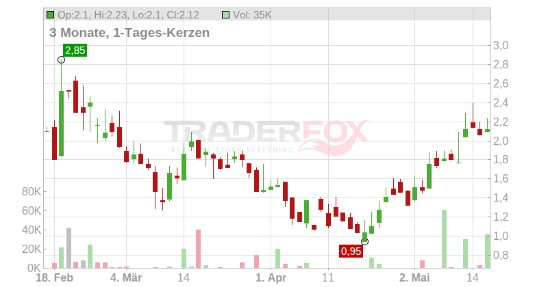 BTQ Technologies Corp. Chart