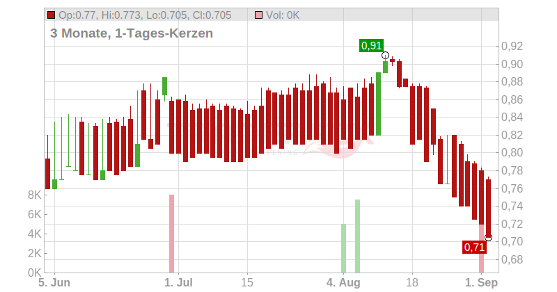 Nextenergy Solar Fund Ltd. Chart