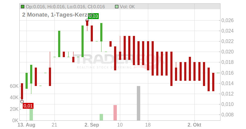 Chill Brands Group PLC Chart