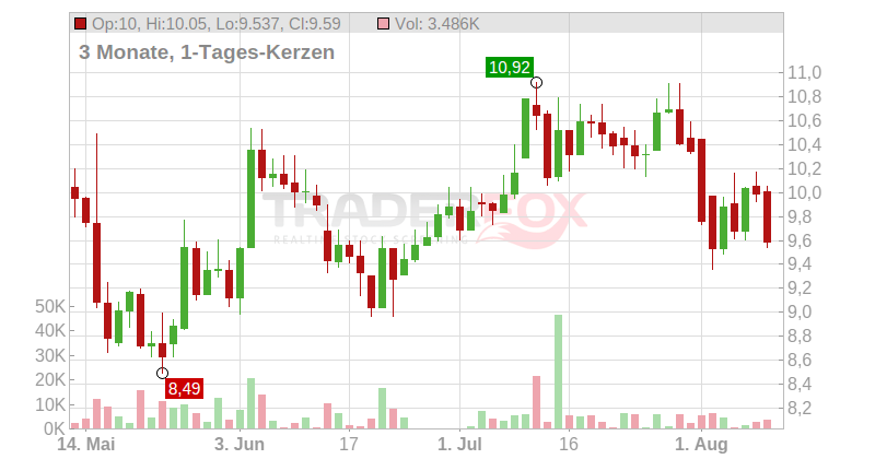 THYSSENKRUPP NUCERA O.N. Chart