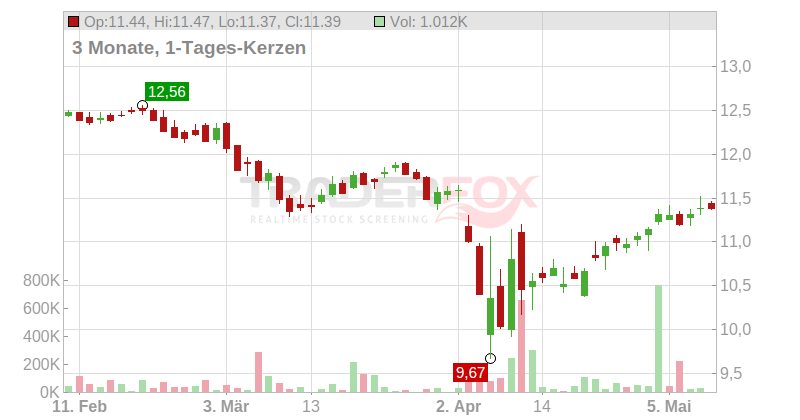 L&G Gerd Kommer Multifactor Equity UCITS ETF USD Accumulating Chart