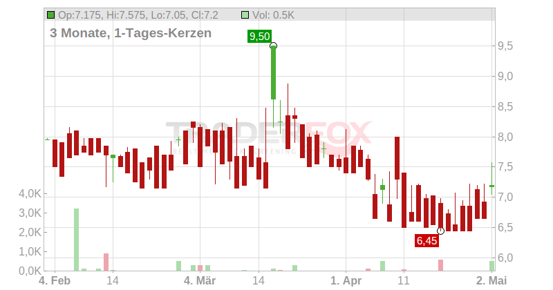 Wolftank-Adisa Holding AG Chart