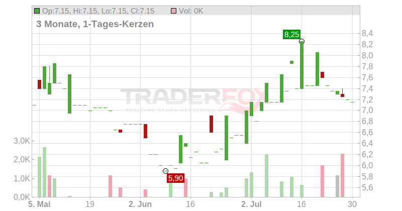 Tick Trading Software AG Chart