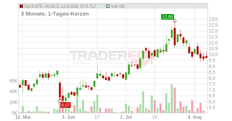 Intellia Therapeutics Inc. Chart