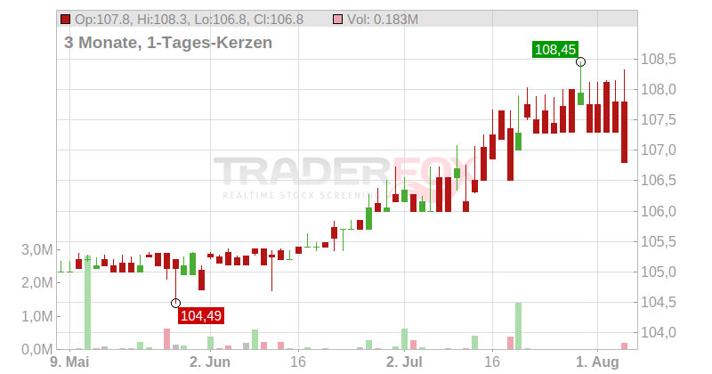 H?rmann Industries 28 Chart