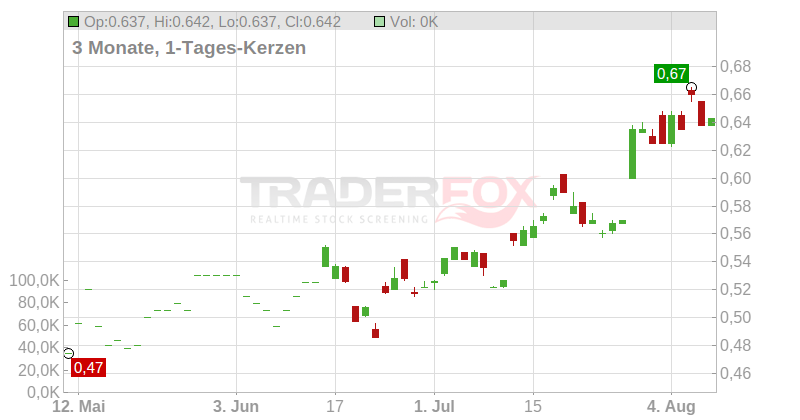 PTT Global Chemical PCL Chart
