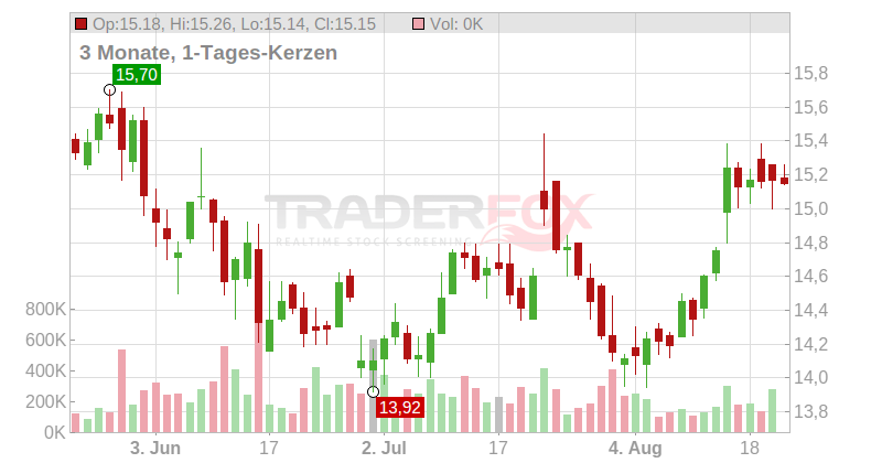 Crescent Capital BDC Inc. Chart