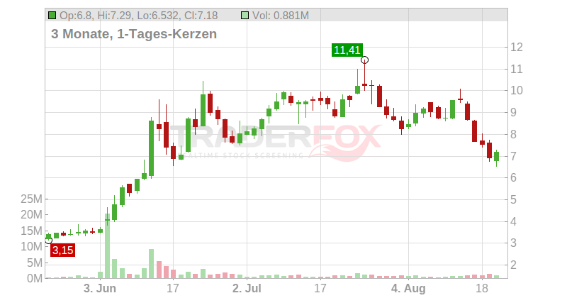 Sagimet Biosciences Inc. Chart