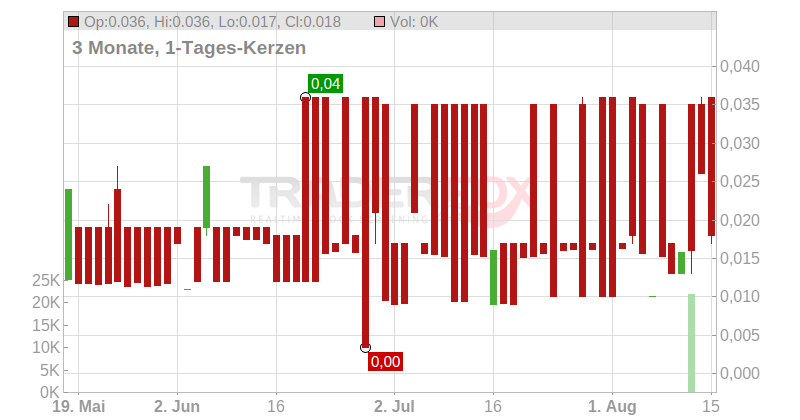 Starbreeze AB Chart