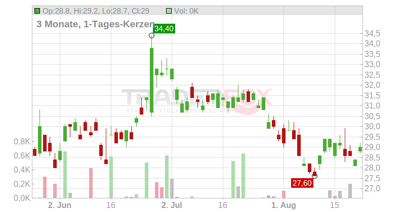 Xiaomi Corp. (ADRs) Chart