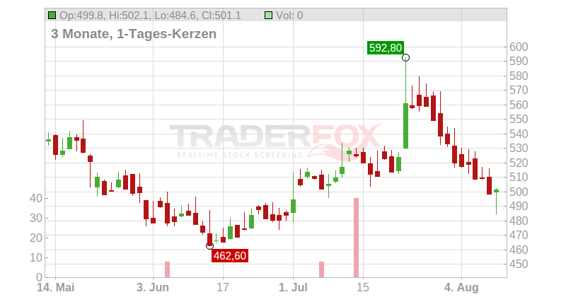 Lennox International Inc. Chart