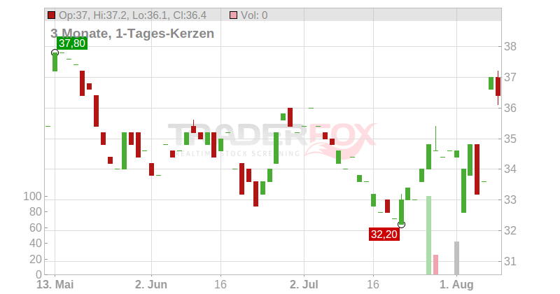 Astec Industries Inc. Chart