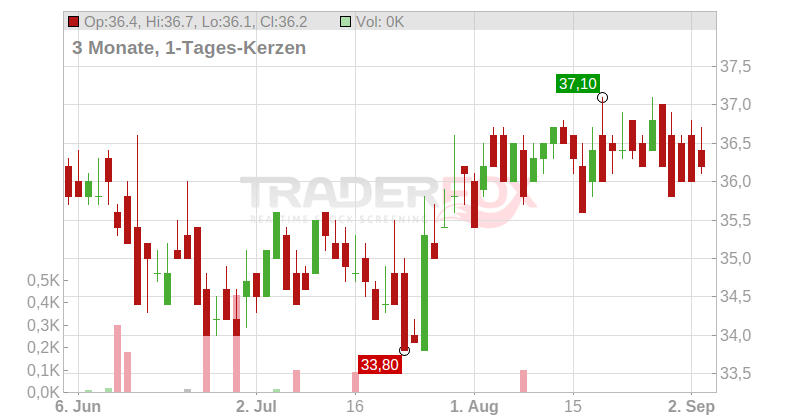 Portland General Electric Co. Chart