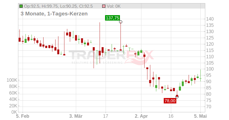 John Bean Technologies Corp Chart