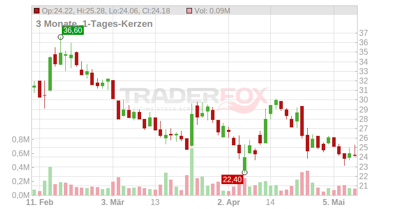 PowerCell Sweden AB Chart