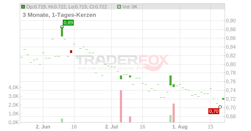 Itera ASA Chart
