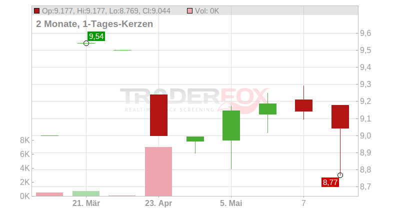 Itera ASA Chart