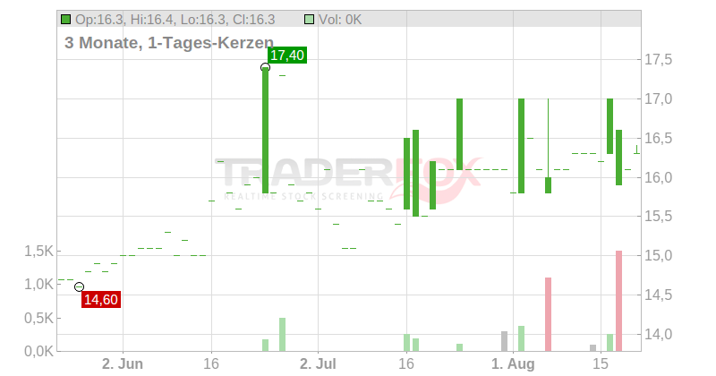 Alexanderwerk AG Chart