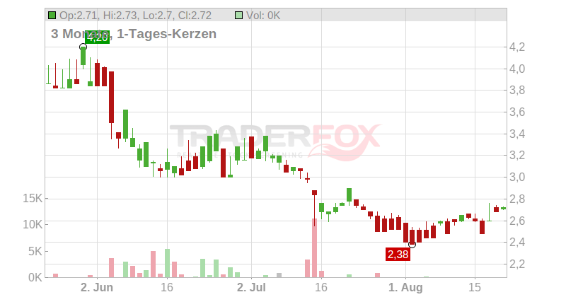 B & M European Value Retail S.A. Chart