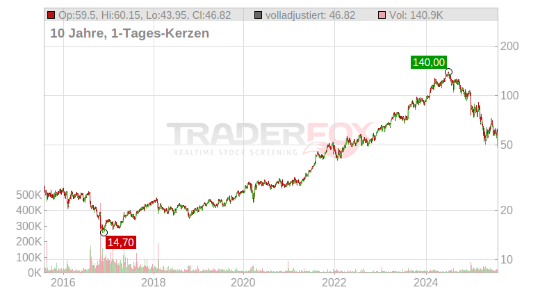 Novo-Nordisk AS Chart