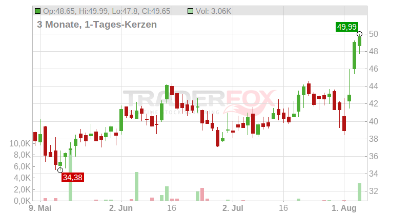 Anglogold Ashanti PLC Chart
