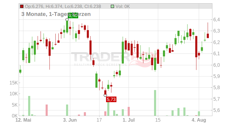 Aegon Ltd. Chart