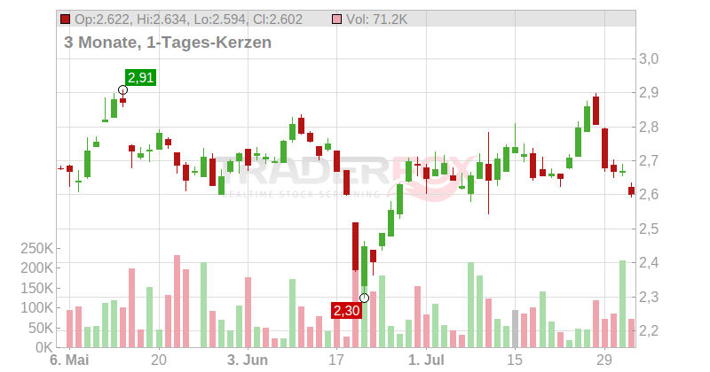 PageGroup PLC Chart