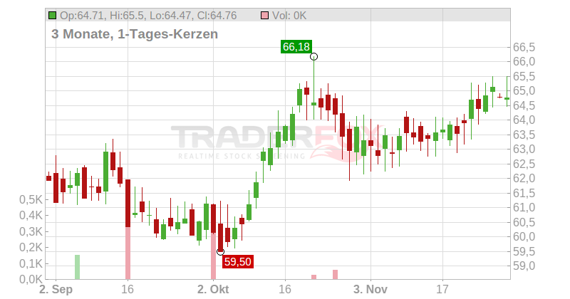 Agree Realty Corp Chart