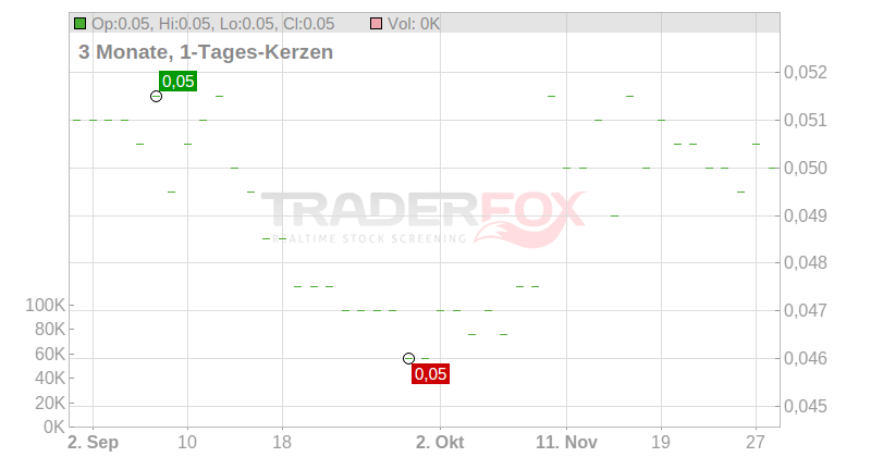 CITRA MARGA N. RP 500 Chart