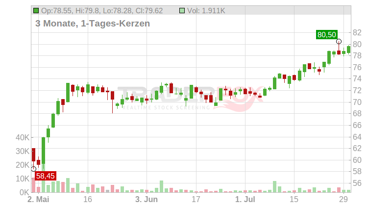 ERSTE GROUP BNK INH. O.N. Chart
