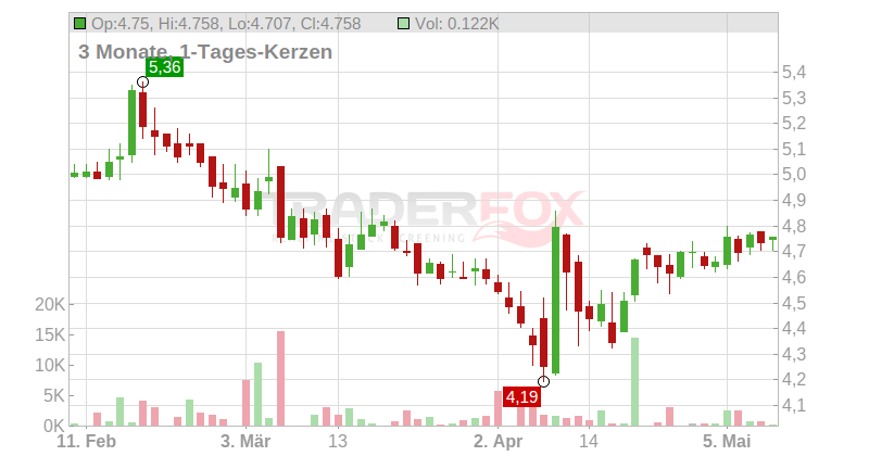 ZUMTOBEL GROUP AG INH. A Chart