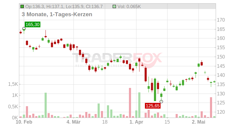 CSL Ltd. Chart
