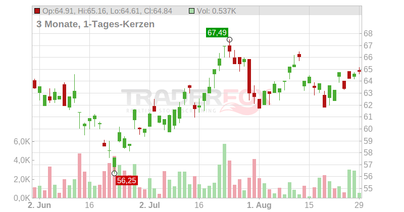 Rio Tinto Ltd. Chart