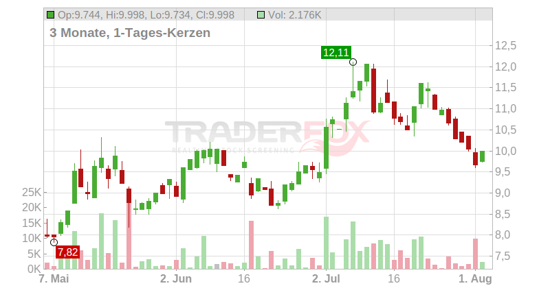 Canadian Solar Chart