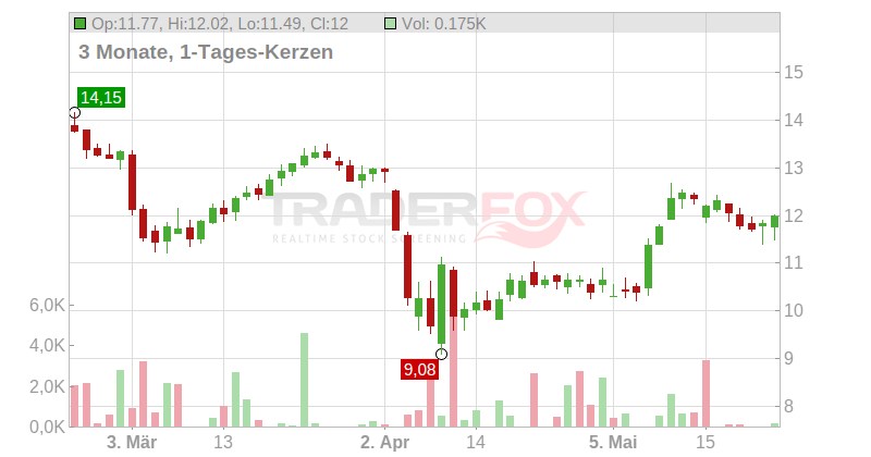 Cenovus Energy Chart