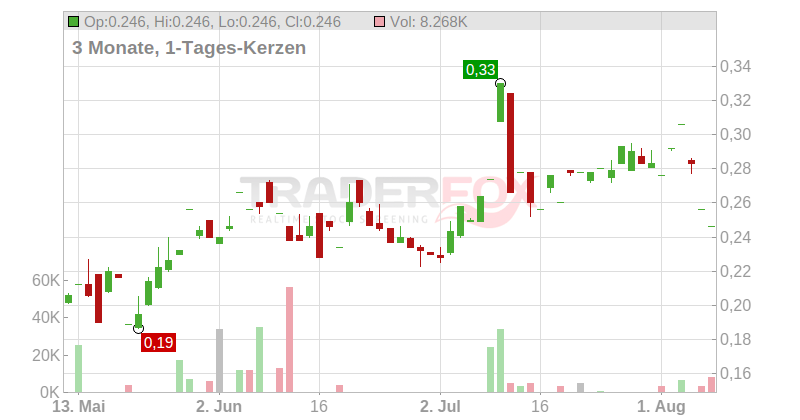EnWave Corporation Chart