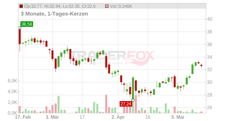 Magna International Chart