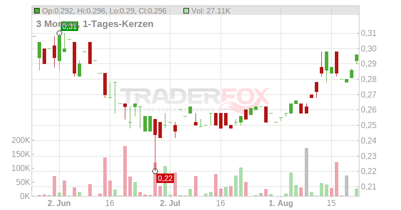 Monument Mining Ltd. Chart
