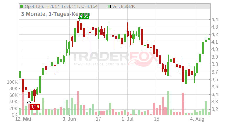 New Gold Inc. Chart