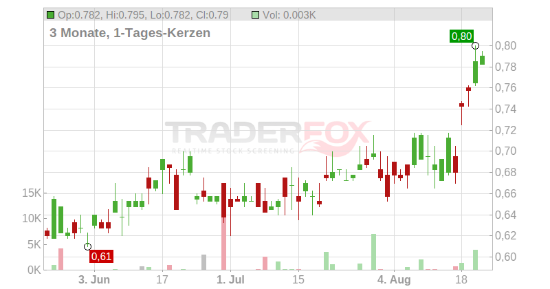 Sinopec Engineering Group Co. Ltd. Chart