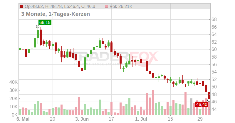 Carl Zeiss Meditec AG Chart