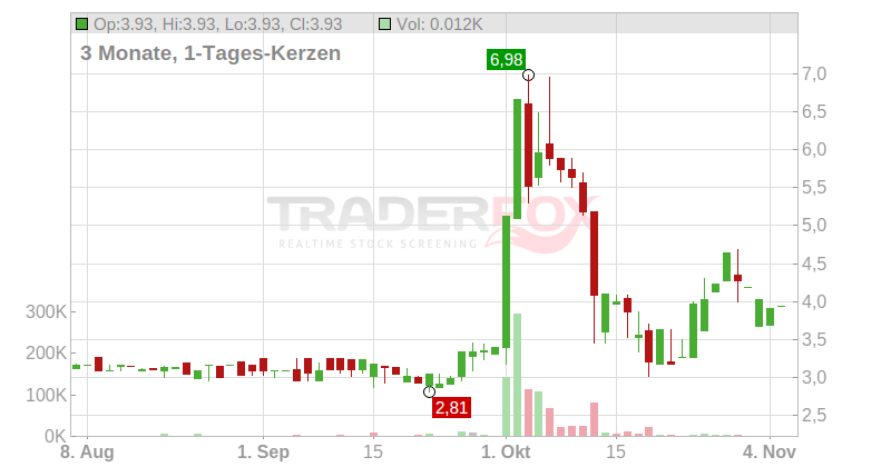 GERATHERM O.N. Chart